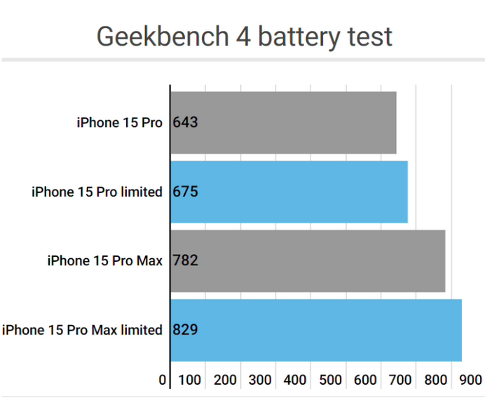 坊子apple维修站iPhone15Pro的ProMotion高刷功能耗电吗