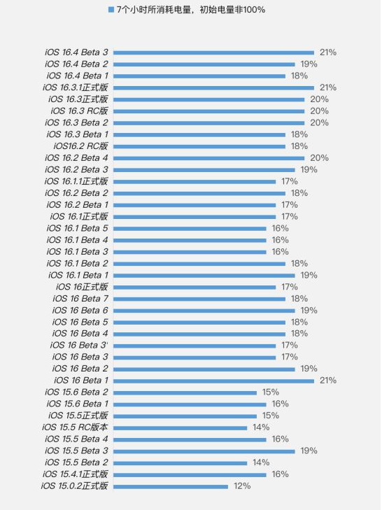 坊子苹果手机维修分享iOS 16.4 Beta 3续航跑分等测试结果汇总 