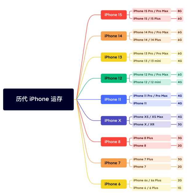 坊子苹果维修网点分享苹果历代iPhone运存汇总 