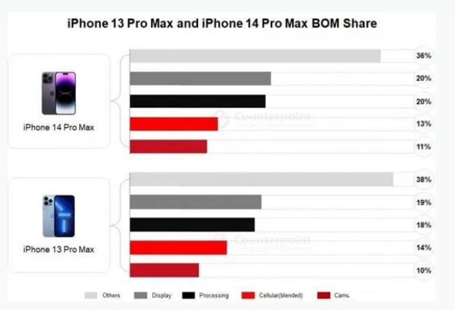 坊子苹果手机维修分享iPhone 14 Pro的成本和利润 