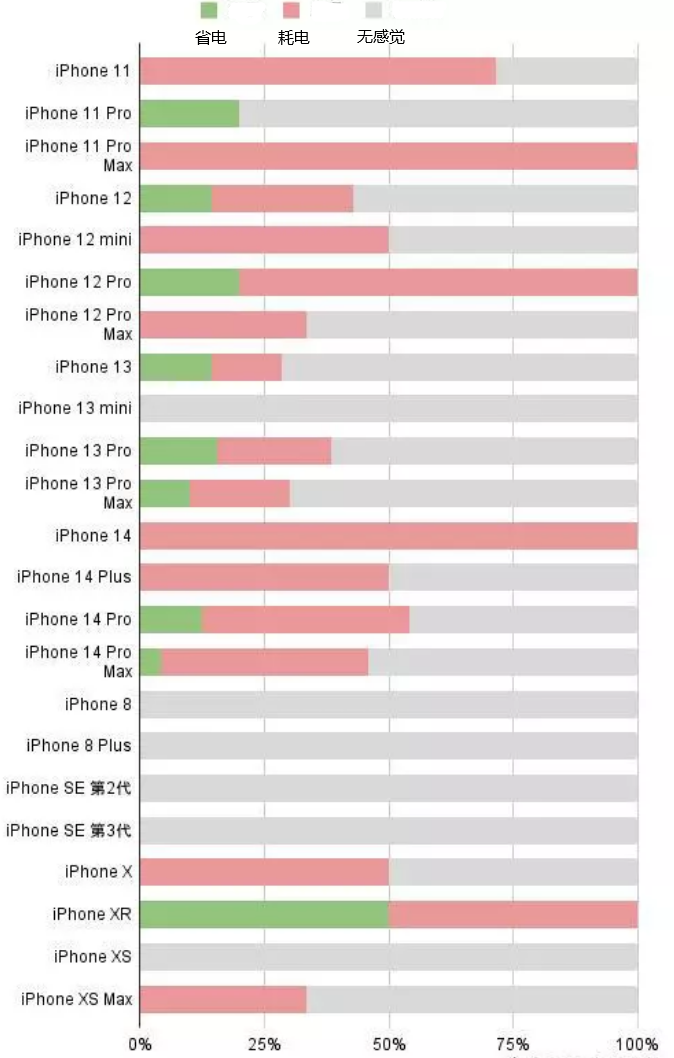 坊子苹果手机维修分享iOS16.2太耗电怎么办？iOS16.2续航不好可以降级吗？ 