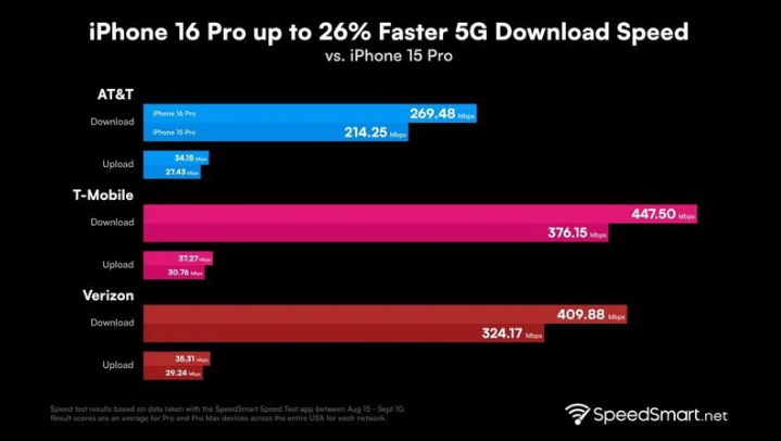 坊子苹果手机维修分享iPhone 16 Pro 系列的 5G 速度 