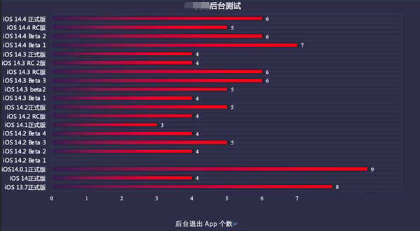 坊子苹果手机维修分享iOS14.5beta1续航怎么样 