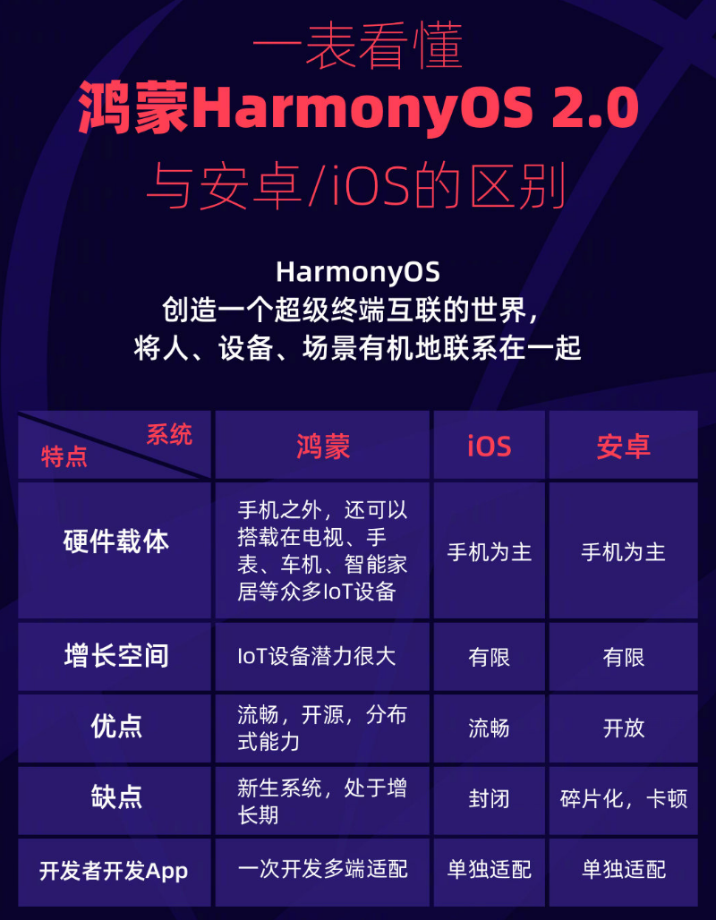 坊子苹果手机维修分享华为鸿蒙 OS 与安卓以及 iOS 都有什么区别 